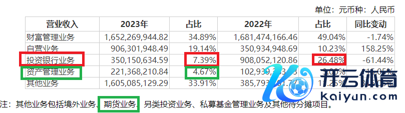 开头：东兴证券年报