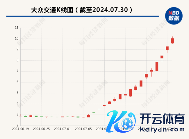 涨嗨了！紧急提示风险后，200亿市值龙头又触及涨停，7月份累计涨超260%